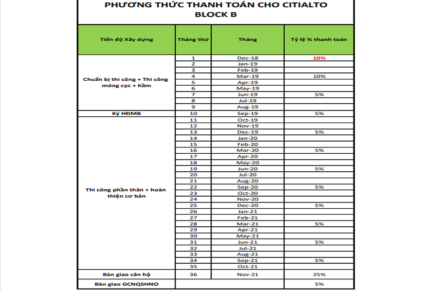Phương thưc thanh toán dự án CitiAlto Quận 2