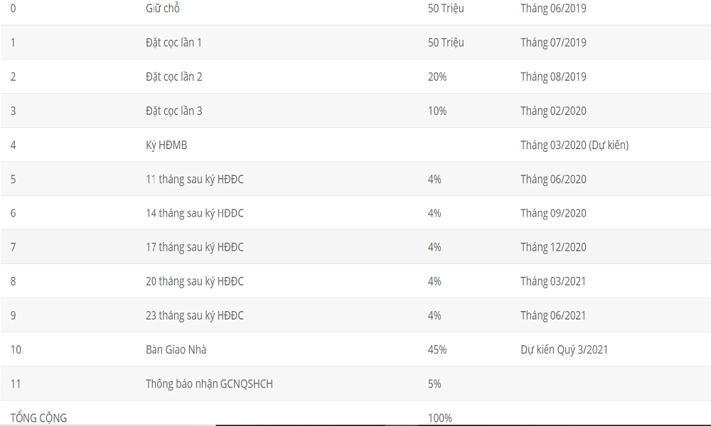 Phương thức thanh toán dự kiến căn hộ Akari City