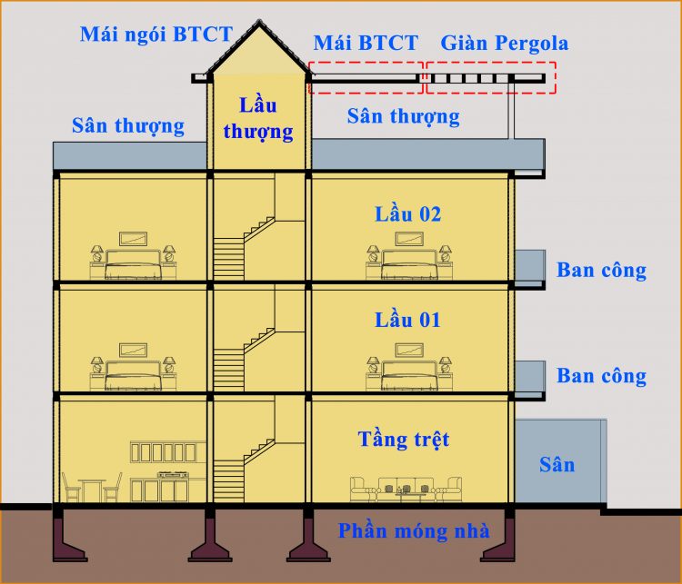 Diện tích xây dựng là gì?